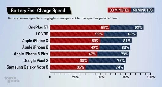 La carica veloce dell'iPhone X è lenta, ma più veloce di altri smartphone 1 carica veloce iPhone