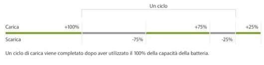 Ancora sulla questione dello slowgate degli iPhone 2 ciclo di ricarica