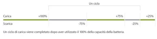Ancora sulla questione dello slowgate degli iPhone 2 ciclo di ricarica