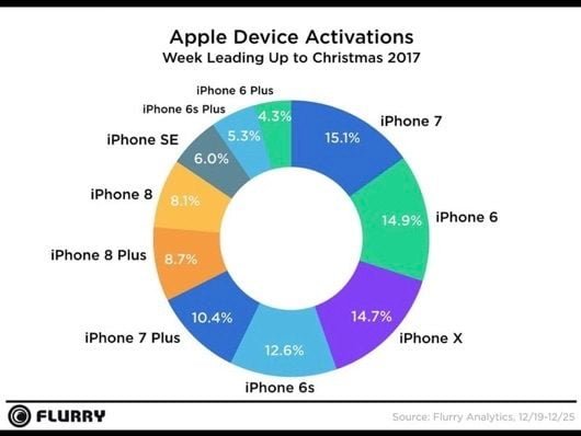 Apple vince le gare di vendita per questo Natale 2 vendita iPhone Natale 2017
