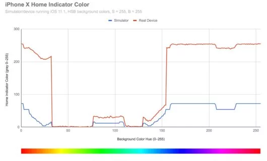 Si può cambiare il colore della barra dell'iPhone X? 2 Barra iPhone X