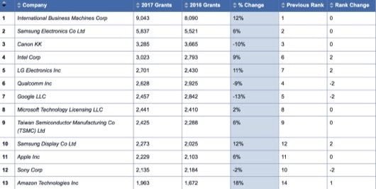 Apple è 11° nella classifica americana delle società che brevettano di più 1 classifica brevetti 2017