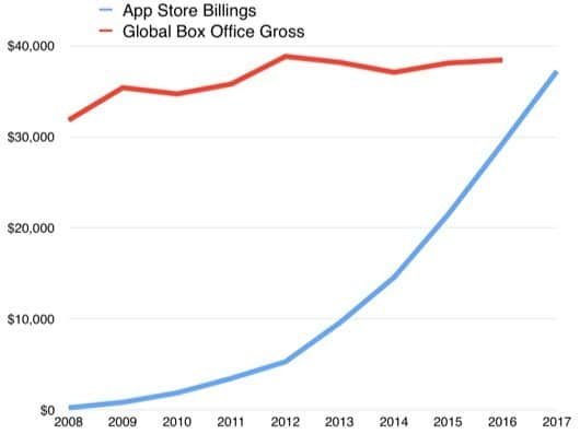 Altro che Hollywood, la nuova grande industria americana sono le app 1 industria app vs film