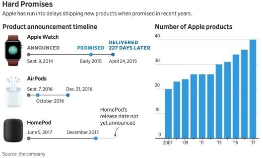 ritardo prodotti Apple