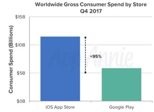 Gli utenti iOS spendono il doppio di quelli Android 1 spesa utenti iOS