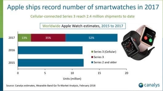 Apple Watch: ne sarebbero stati venduti 18 milioni nel 2017 1 Apple Watch 2017