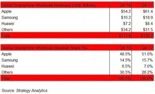 Smartphone: la borsa dei soldi va ad Apple nel quarto trimestre 1 fatturato smartphone q4.17