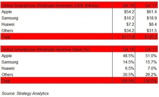 fatturato smartphone q4.17