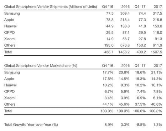 Apple supera Samsung nella vendita di smartphone nel quarto trimestre 2017 1 smartphone q4 17