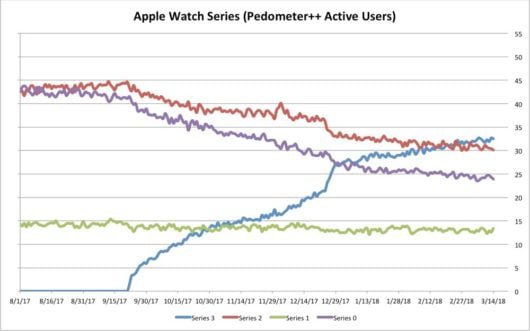 Apple Watch diffusione