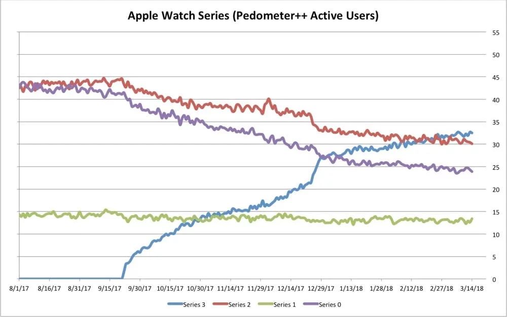 Apple Watch diffusione