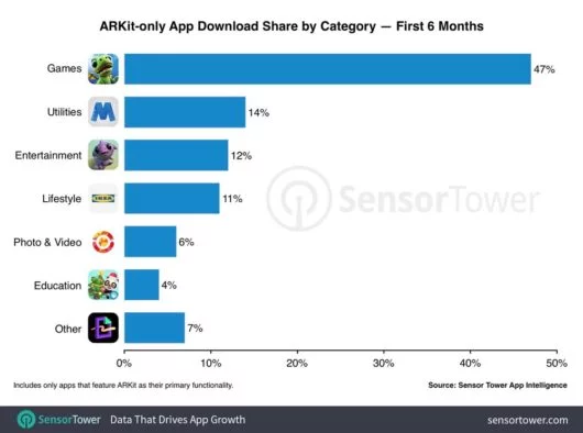 Le app con ARKit sono state scaricate 13 milioni di volte 2 app ARKit