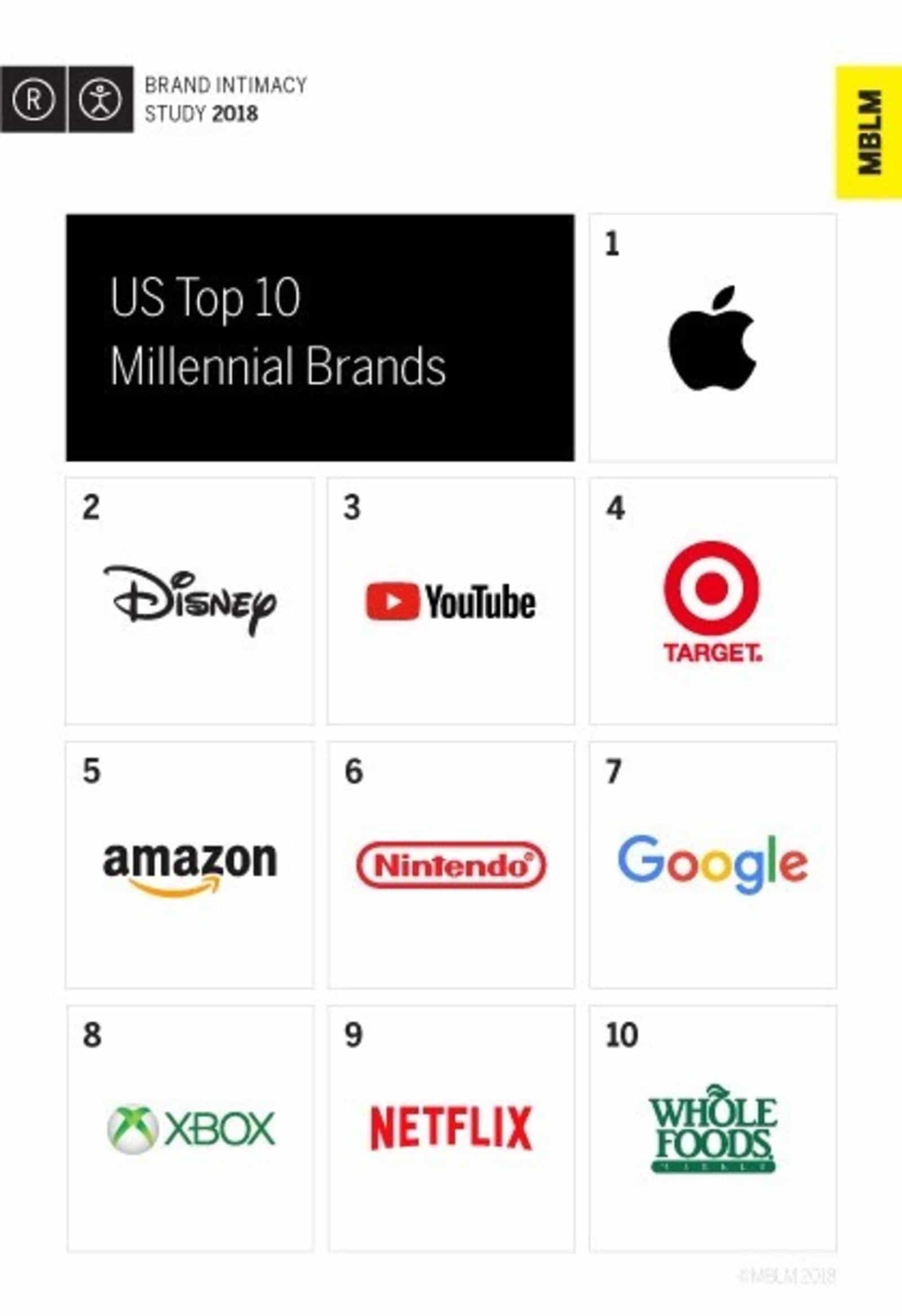 classifica brand millenial 2018