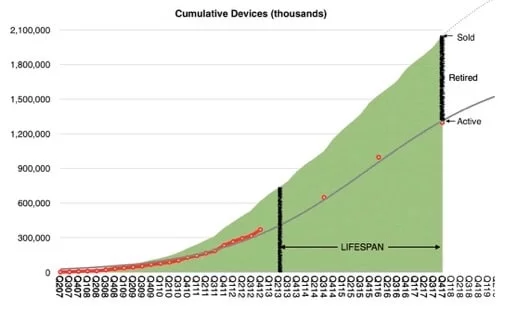 durata mmedia prodotti Apple
