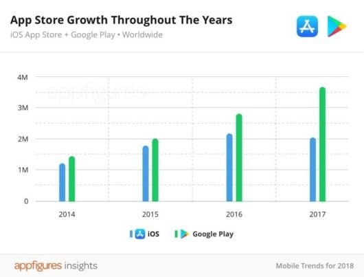 Le app nell'App Store sono calate dal 2017 ad oggi, ecco i motivi 1 App Store crescita