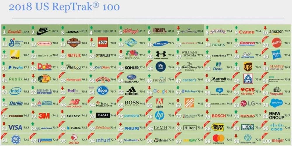 classifica reputazione 2018