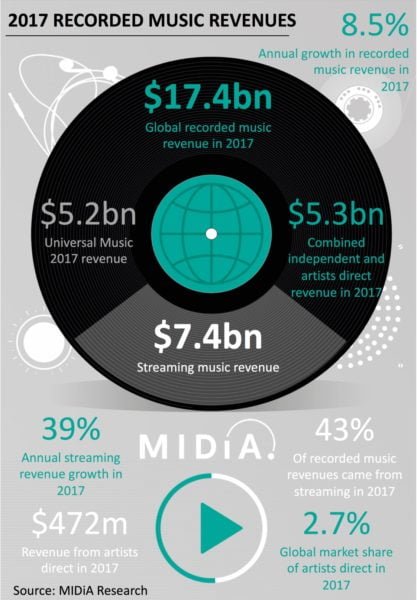 Cresce il mondo della musica, lo streaming è la prima fonte 1 musica 2017