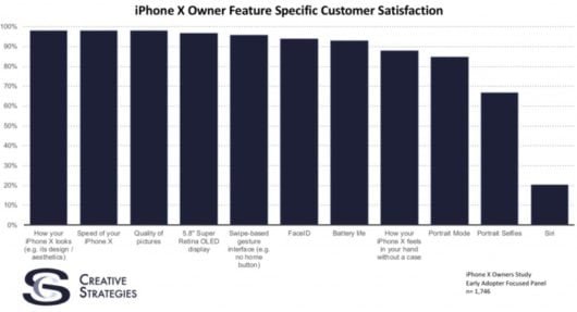 iPhone X: gli utenti amano The Notch e odiano Siri 1 ricerca iPhone X