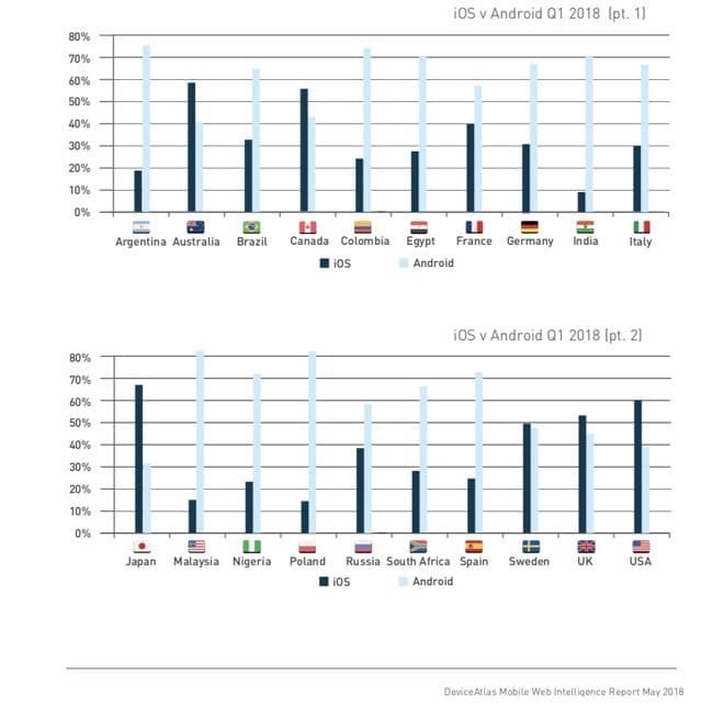 iOS vs Android q1 18