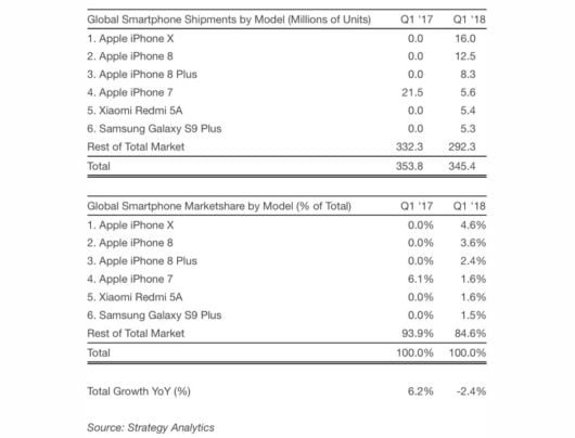 iPhone X in crisi? No, è il modello più venduto del mondo 1 iPhone X