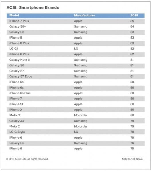 iPhone soddisfazione 2018