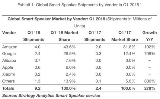 HomePod: Apple ne vende solo 600.000 nel primo trimestre del 2018 1 speaker q1 18