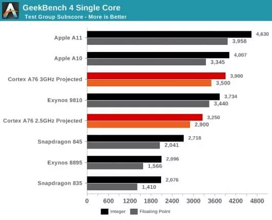 Il processore A11 Bionic di Apple è ancora il più veloce di tutti 1 A11 Bionic comparazione