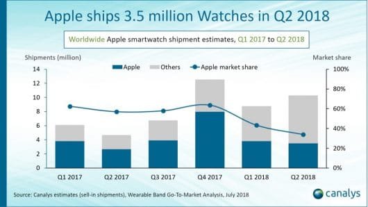 Canalys: Apple ha venduto 3,5 milioni di Apple Watch nell'ultimo trimestre 1 Apple Watch Q2 18