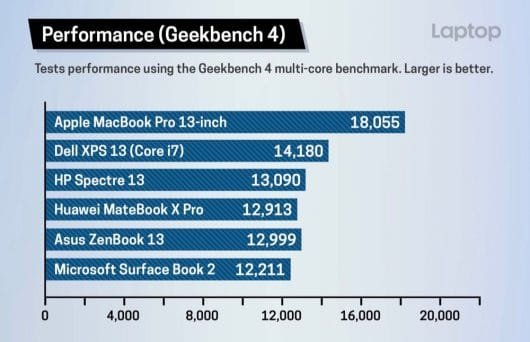 Il MacBook Pro 2018 è attualmente il portatile più potente in commercio 1 Benchmark MacBook Pro