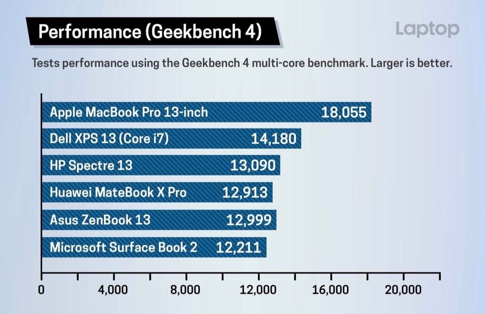 Benchmark MacBook Pro