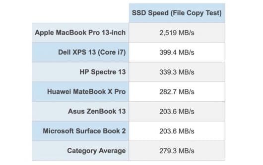 Il MacBook Pro 2018 è attualmente il portatile più potente in commercio 2 MacBook Pro benchmark SSD