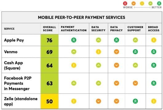 Consumer Reports Apple Pay Cash