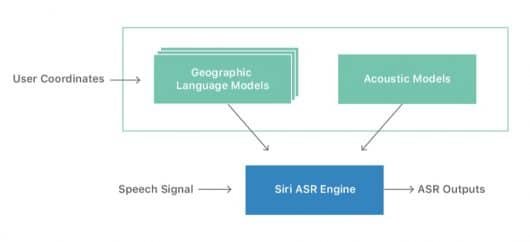 Apple spiega come fa Siri a comprendere meglio nel luogo dove ci troviamo 1 Siri Machine Learning