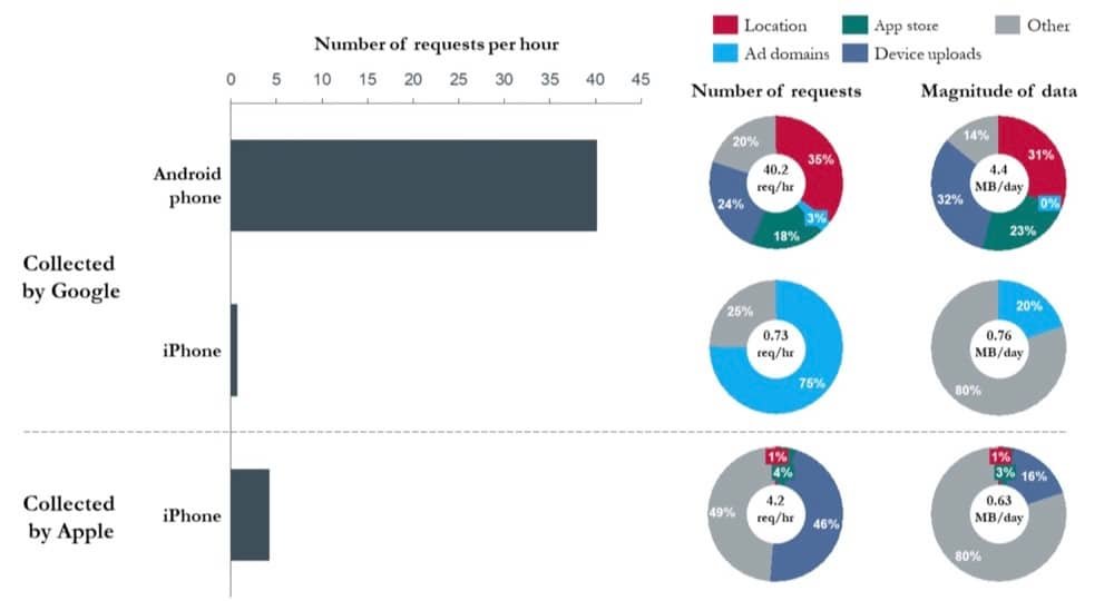 raccolta dati Android