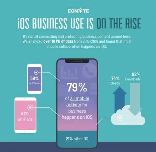 iOS sarebbe nel 79% dei dispositivi business 1 iOS Business