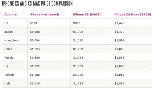 All'Italia il primato per l'iPhone più costoso del mondo 1 iPhone Xs classifica