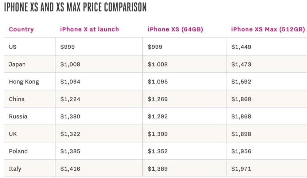 iPhone Xs classifica