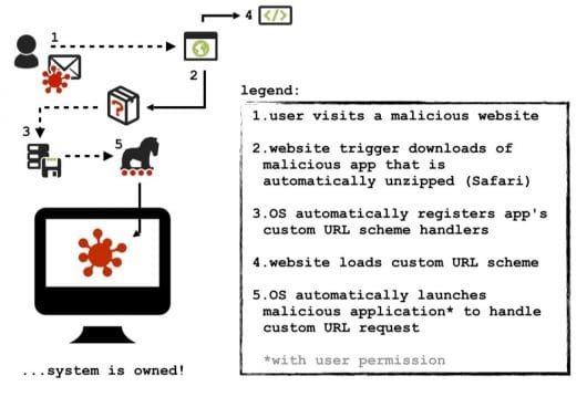 L'apertura delle app nel Mac da Safari può essere usata dai malware 2 schema malware