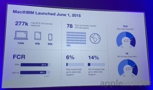Continua la crescita di Apple tra i dipendenti di IBM 1 Apple e IBM