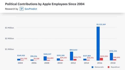 I dipendenti di Apple provarono a fermare l'ascesa di Trump 1 Contributi politici dipendenti Apple