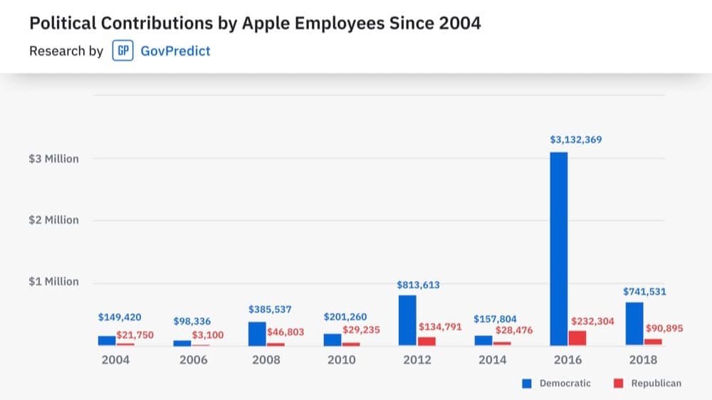 Contributi politici dipendenti Apple