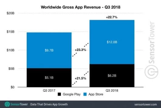 Android continua a fare incetta di download, ma soldi non se ne vedono 1 Q3 18 iOS vs Android