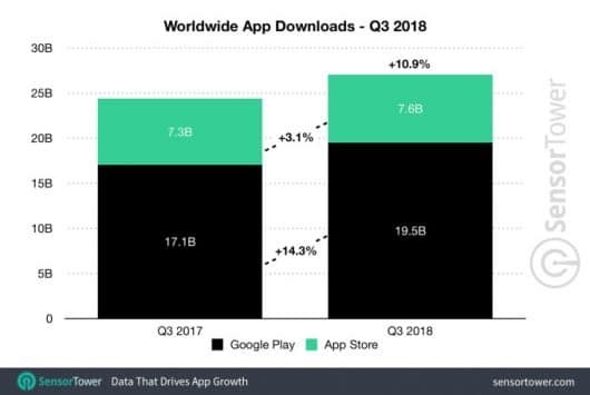 Q3 18 iOS vs Android download