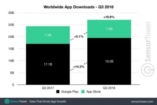 Android continua a fare incetta di download, ma soldi non se ne vedono 2 Q3 18 iOS vs Android download