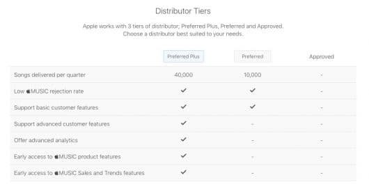 Apple Music Distributor