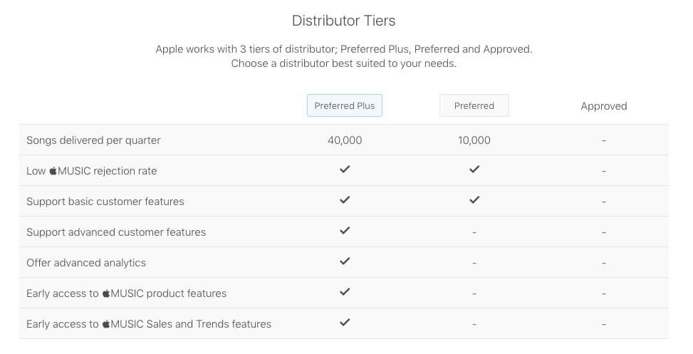 Apple Music Distributor