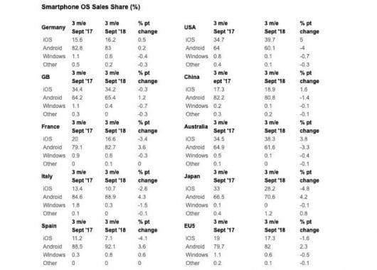 Kantar WorldPanel: iOS cala in Italia, sale negli USA 1 Q3 18 iOS