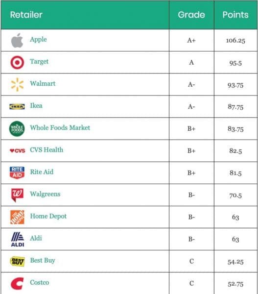 Ratail ranking