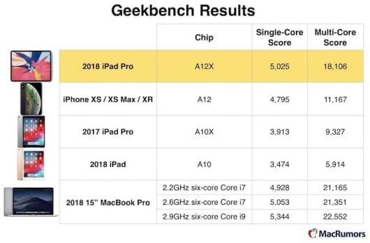 Il nuovo iPad Pro è potente quanto un MacBook Pro 1 benchmark iPad Pro 2018