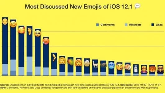 Quale sono le nuove emoji più usate? 1 emoji usate iOS 12.1